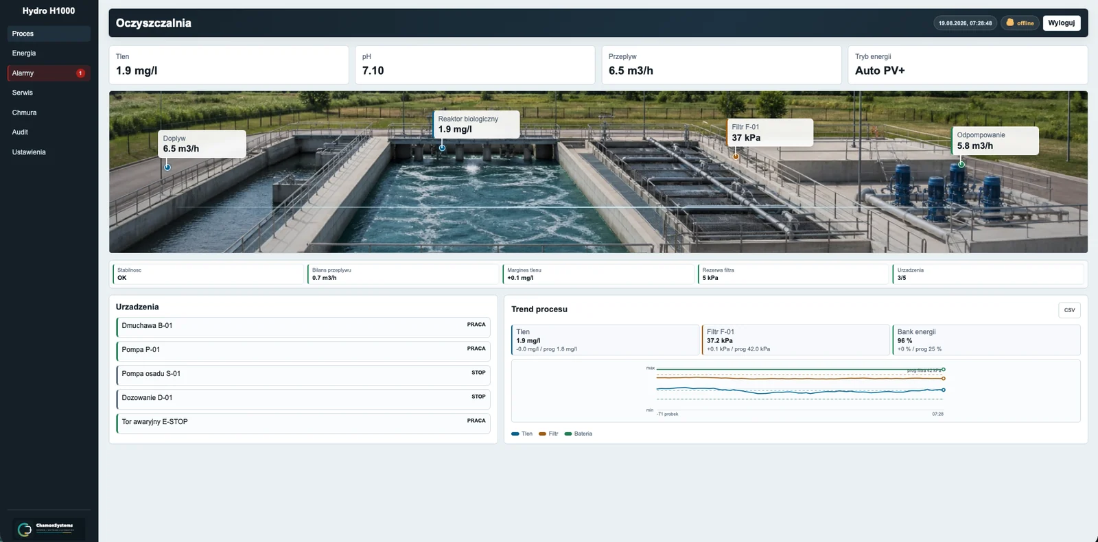 Synoptyka oczyszczalni w systemie Hydro H1000
